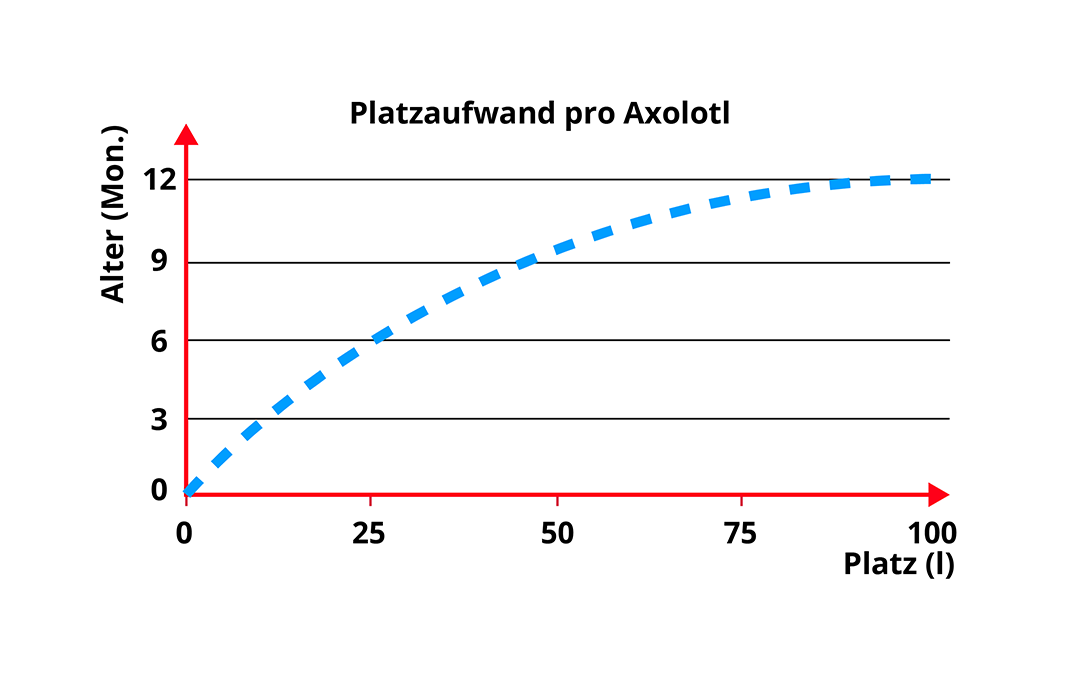 Diagramm zum Platzaufwand in der Axolotl-Haltung